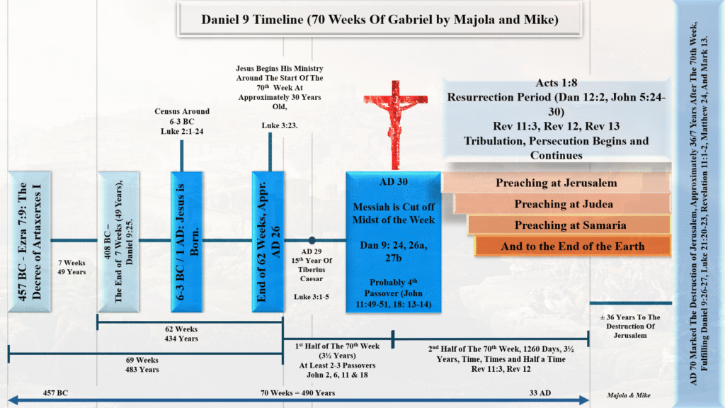 DANIEL 9 – The Seventy Weeks of Gabriel